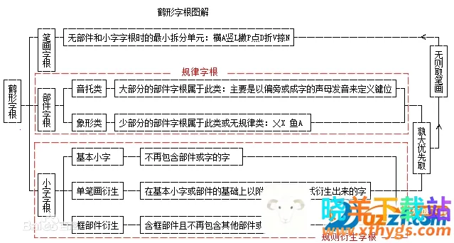 小鹤音形(高效输入法软件) 小鹤音形(高效输入法软件)